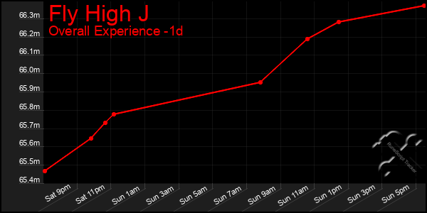 Last 24 Hours Graph of Fly High J