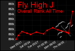 Total Graph of Fly High J
