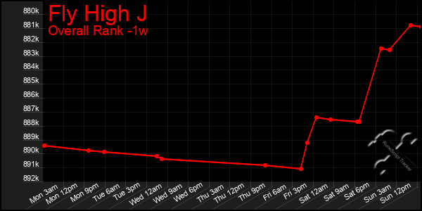 1 Week Graph of Fly High J