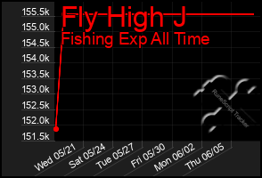 Total Graph of Fly High J