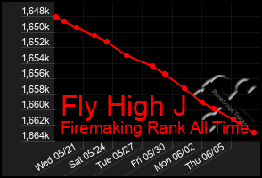 Total Graph of Fly High J
