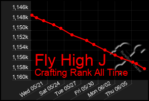 Total Graph of Fly High J