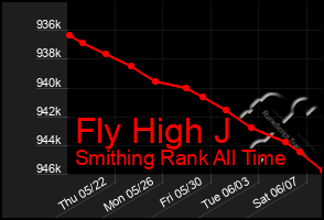 Total Graph of Fly High J