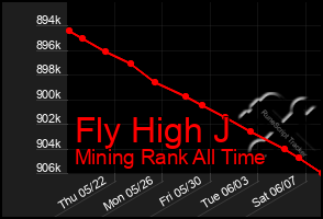 Total Graph of Fly High J