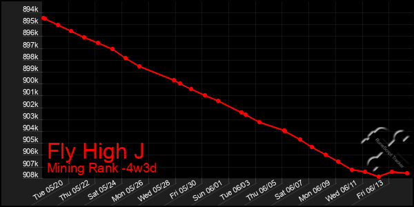 Last 31 Days Graph of Fly High J