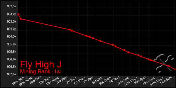 Last 7 Days Graph of Fly High J