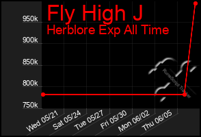 Total Graph of Fly High J