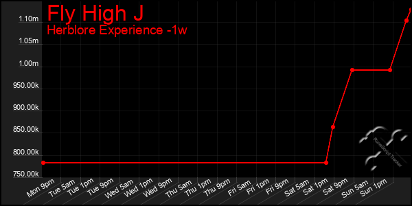 Last 7 Days Graph of Fly High J