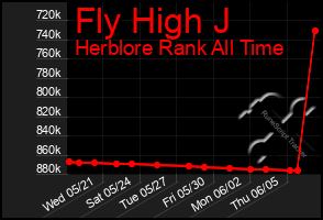 Total Graph of Fly High J