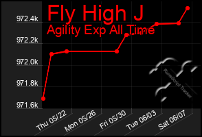 Total Graph of Fly High J