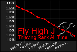 Total Graph of Fly High J