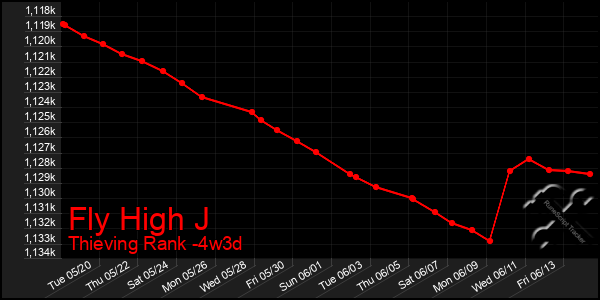 Last 31 Days Graph of Fly High J