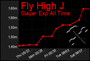 Total Graph of Fly High J