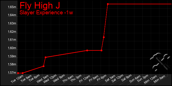 Last 7 Days Graph of Fly High J