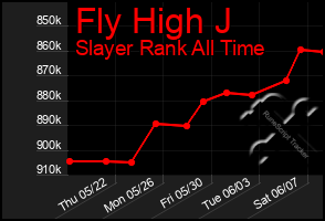 Total Graph of Fly High J