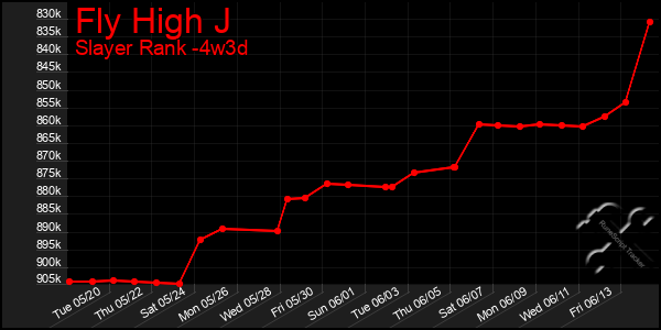 Last 31 Days Graph of Fly High J