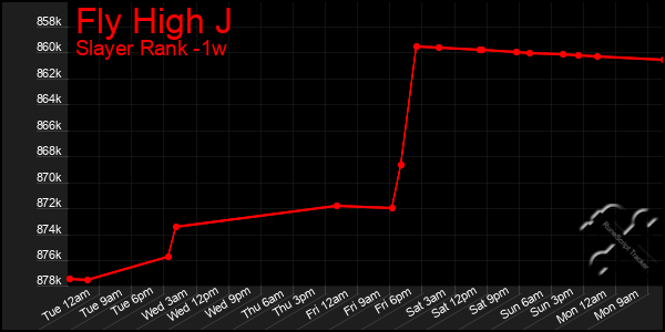 Last 7 Days Graph of Fly High J