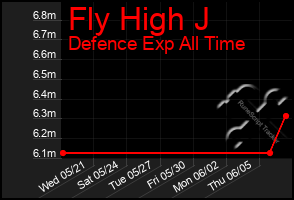 Total Graph of Fly High J