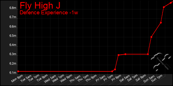 Last 7 Days Graph of Fly High J