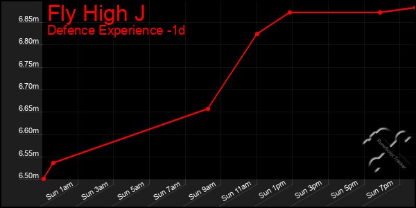 Last 24 Hours Graph of Fly High J