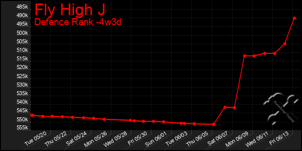 Last 31 Days Graph of Fly High J