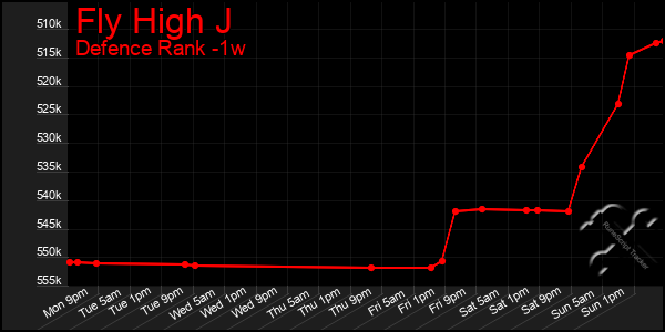 Last 7 Days Graph of Fly High J