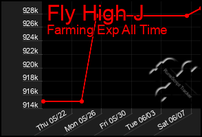 Total Graph of Fly High J