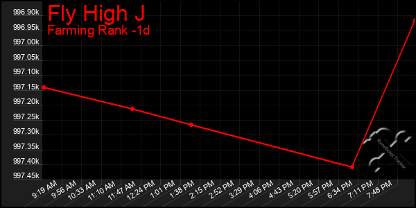 Last 24 Hours Graph of Fly High J