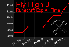 Total Graph of Fly High J