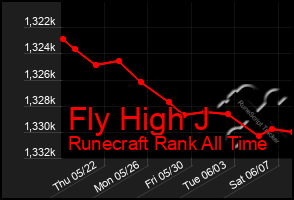 Total Graph of Fly High J