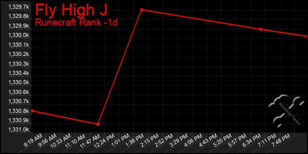 Last 24 Hours Graph of Fly High J