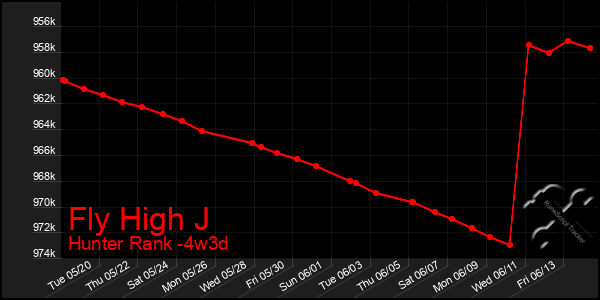 Last 31 Days Graph of Fly High J