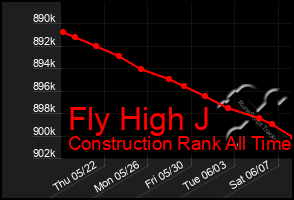 Total Graph of Fly High J