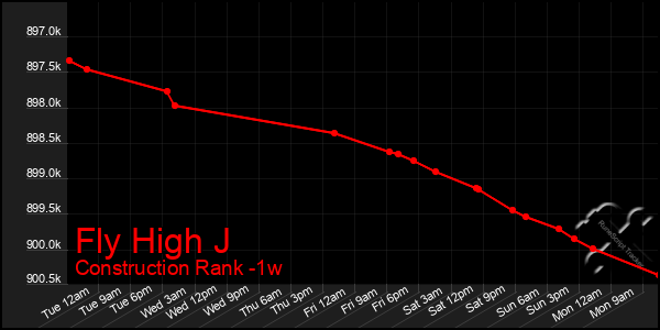 Last 7 Days Graph of Fly High J