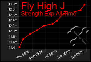 Total Graph of Fly High J
