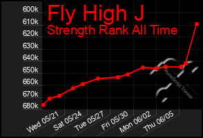 Total Graph of Fly High J