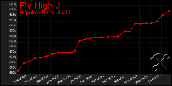Last 31 Days Graph of Fly High J