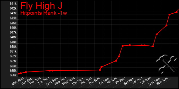 Last 7 Days Graph of Fly High J