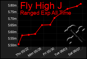 Total Graph of Fly High J
