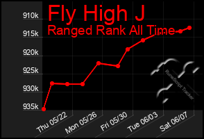 Total Graph of Fly High J