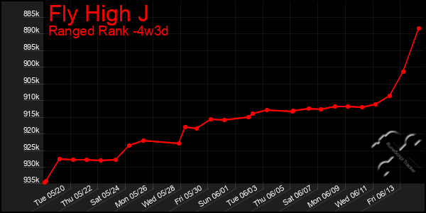 Last 31 Days Graph of Fly High J