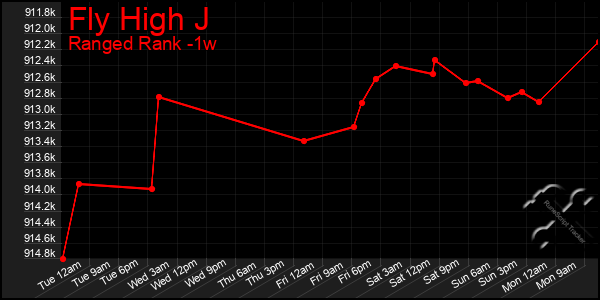 Last 7 Days Graph of Fly High J