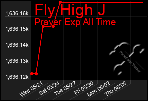 Total Graph of Fly High J