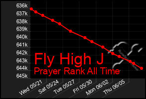 Total Graph of Fly High J