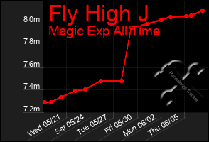 Total Graph of Fly High J