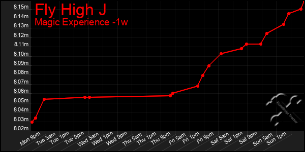 Last 7 Days Graph of Fly High J