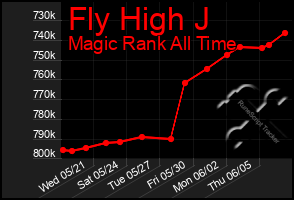 Total Graph of Fly High J
