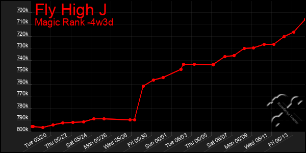 Last 31 Days Graph of Fly High J