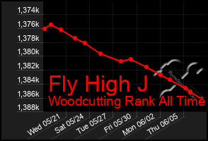 Total Graph of Fly High J