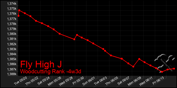 Last 31 Days Graph of Fly High J